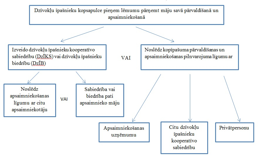 Kārtība kādā mājas tiek nodotas dzīvokļu īpašniekiem
